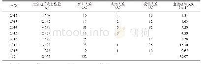 表1 湖南省2012-2018年突发地质灾害灾情统计表