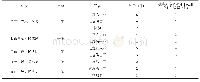 表1 2014-2018年G省各中级人民法院关于被害人谅解适用于死刑案件统计表