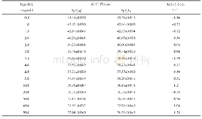 表2 不同浓度葛花醇提液对离体蛙心心率的影响（±SD,n=10)