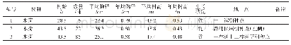 表1 4 木荷不同引种试验点生长量对照表