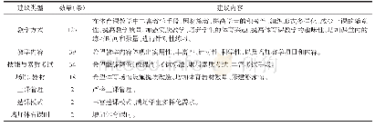 表4 学生对体育课教学改进的建议结果分类统计表（n=221)