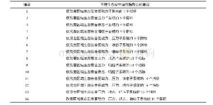 表3 湘西自治州生态安全系统模拟