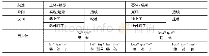 表2 巴那语tjou55与现代汉语“上”“起来”“着”的功能对应