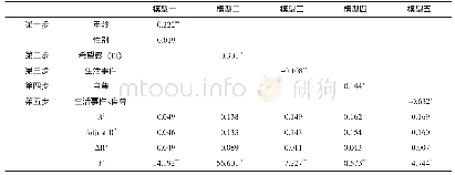 表2 自尊在留守青少年生活事件与希望感关系中的调节效应检验