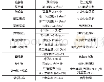 表1 茶园主要病虫害的防治指标和防治适期