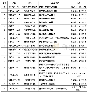 表1 乾隆刑科题本中的安徽地方社会职役一览