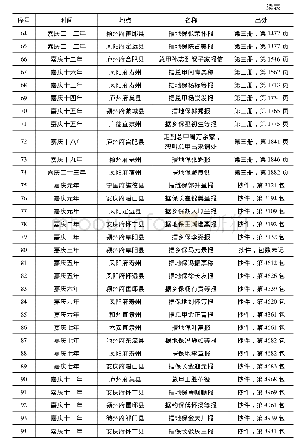 表2 嘉庆刑科题本中的安徽地方社会职役一览