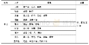 《表1 0 各房准备的荤素菜》