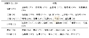 《表2 乐捐金额排在前五位的村落一览》