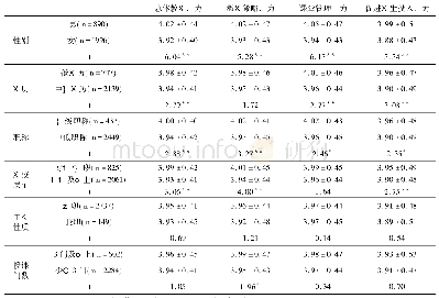 表3 不同教师群体教学能力均值的差异检验(M±SD)