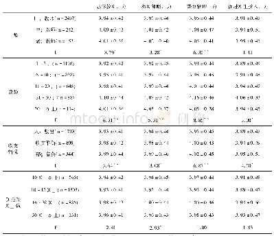 表4 不同教师群体教学能力均值的差异检验(M±SD)