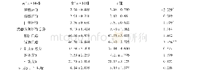 表2 认知就业评价、焦虑和社会支持的性别差异检验(M±SD)