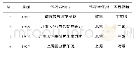 《表2 各高校古琴社团情况表》