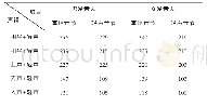 表1 0 不带后缀“子”合肥方言轻声双字组音高（赫兹）