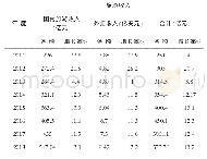 《表2 黄山市旅游历年收入情况》