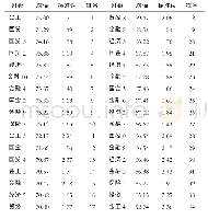 《表3 各班级考试成绩的描述统计及排名》