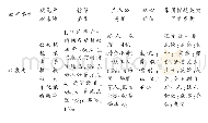 表2“浙有正能量”100万+作品的基本元素与框架整理