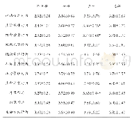 表3 不同体质健康水平普通大学男生的健康生活方式水平一览表