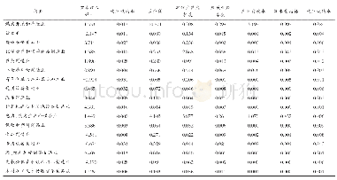 《表1 淮南市17个行业的原始数据》