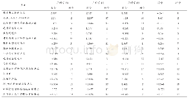 表3 主成分得分和综合得分