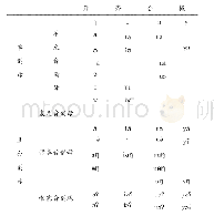 表1 韵母结构图表：淮南寿县方言瓦东话音系