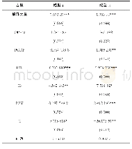 表6 稳健性检验：数字普惠金融对城乡收入差距的影响研究——基于安徽省的实证分析