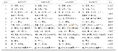 表1《吴音奇字》4种版本比勘（为显示各版本文字异同，表中用字一律用原字形）