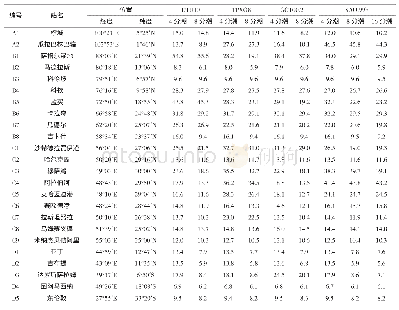 《表2 4种大洋模式在24个验潮站的潮汐预报绝均差/cm》