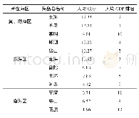 《表2 12个海岛地区2014年人均GDP (万元/人) 及其排名》