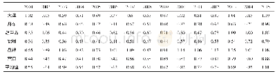 表2 2001-2015年辽宁沿海地区海洋生态效率值