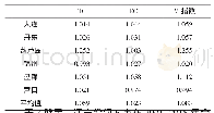 《表3 六市Malmquist指数分解表》