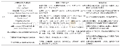 《表1 国内外主要的海滩资源质量评价体系》