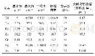 《表1 表层沉积物重金属元素的统计特征值》