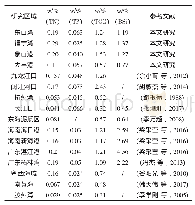 表3 本研究中各港湾生源要素平均值与国内其他海域的比较