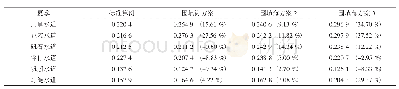 表2 夏季围填方案下主要水道的二维平均余流速（垂向积分）/ms-1与变化百分比表