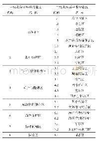 表2 现行海洋功能区划分区体系