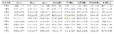 表7 综合条件脱硫实验：乳山长牡蛎（Crassostrea gigas）的抗性基因表达和生存环境的季节差异