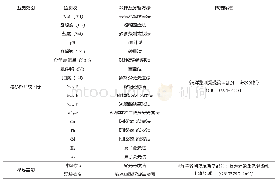 《表1 样品分析具体方法及依据标准》