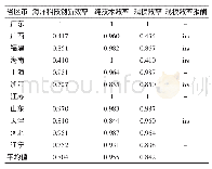 表6 我国11个沿海地区海洋科技创新效率调整后情况