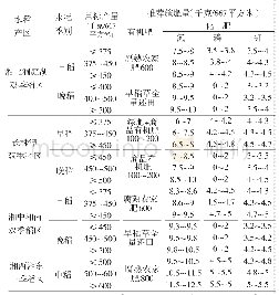 表1 湖南省水稻推荐施肥量表