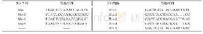 表1 SRAP引物序列：~(12)C~(6+)离子束辐照黄花蒿干种子当代生物学效应