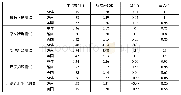 《表1 描述性统计：海外初级汉语学习者汉字读写能力对比研究》