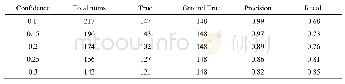 《表1 改进YOLOv3在IOU=0.3测试数据》