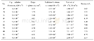 表2 辐射增益实际测量值及与理论值比对