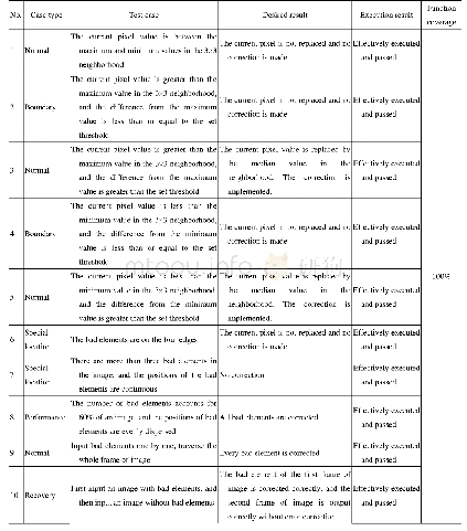 表1 测试用例及执行情况表
