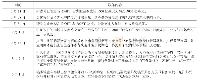 《表2 2019年1～5月我国金融对外开放的政策》