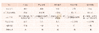 表1 主要海外油气投资模式比较