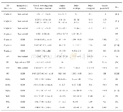 表2 基于二维材料的多波长调Q激光器总结Tab.2 Summary of the multi-wavelength Q-switched lasers based on 2D materials