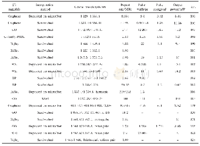 《表3 基于二维材料的多波长锁模激光器总结Tab.3 Summary of the multi-wavelength mode-locked lasers based on 2D materials》