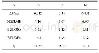 表1 不同抽头光源时微波光子滤波器的响应参数Tab.1 Response parameters of microwave photonic filters with different tap light sources